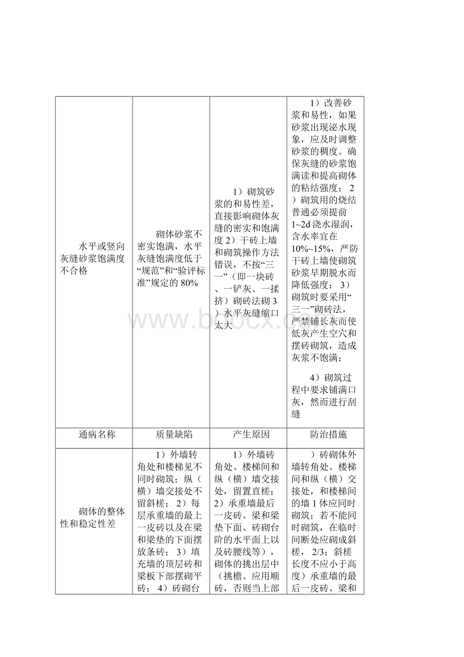 砌体工程质量通病与防治措施.docx_第3页