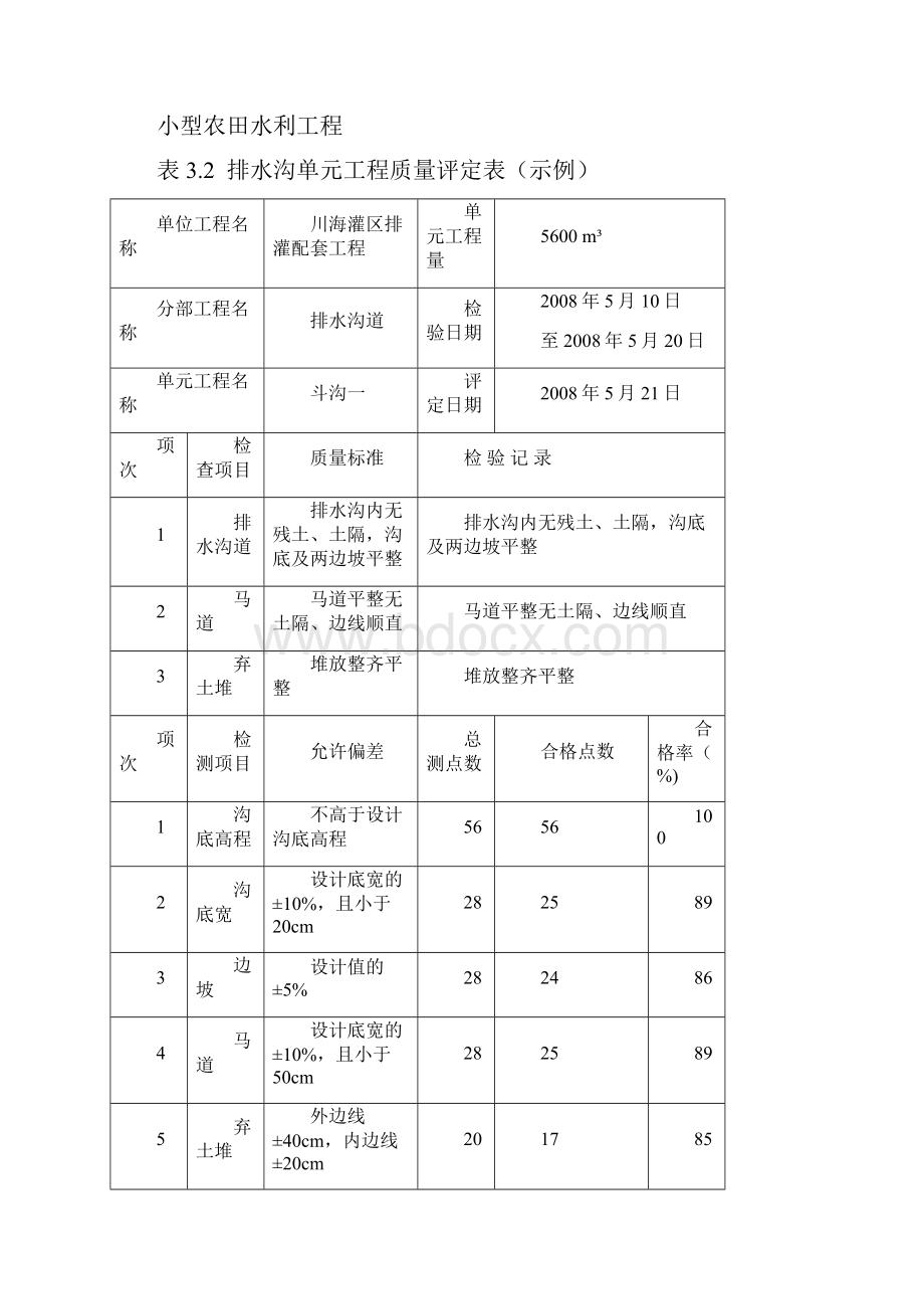 小型农田水利工程单元工程质量评定表范本模板.docx_第3页