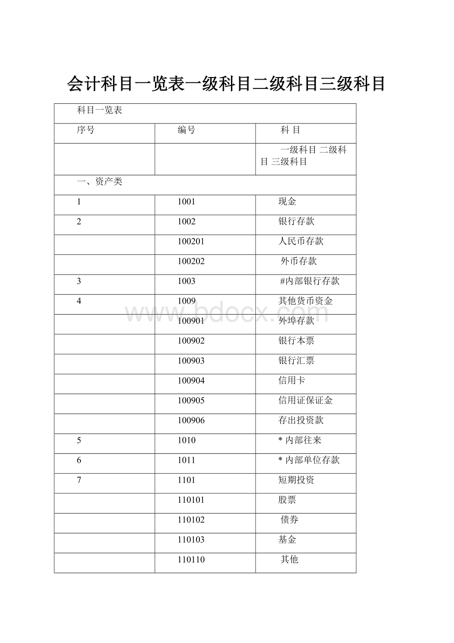 会计科目一览表一级科目二级科目三级科目.docx