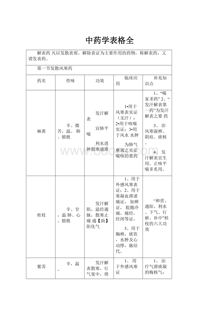 中药学表格全.docx