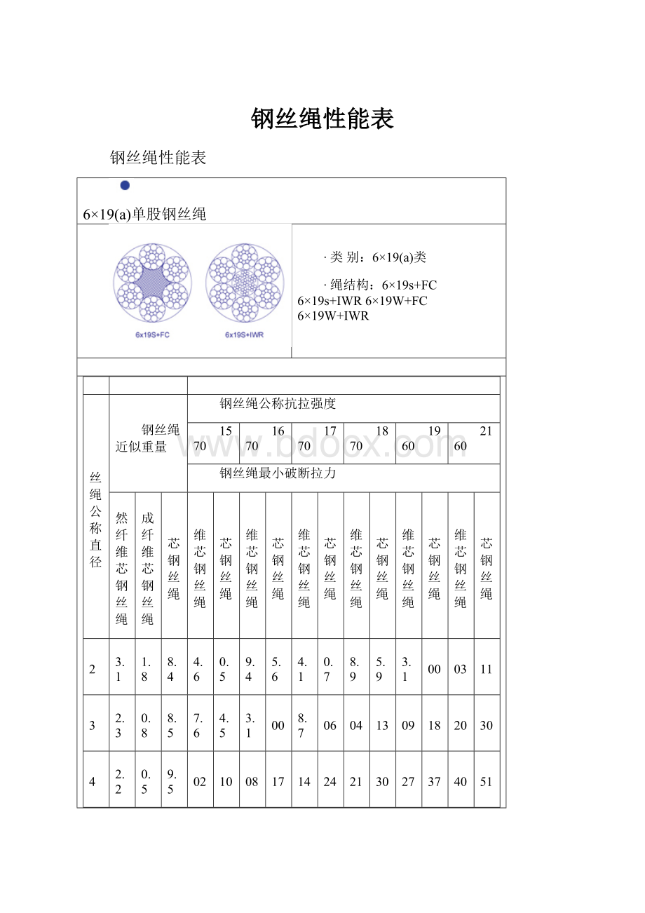 钢丝绳性能表.docx