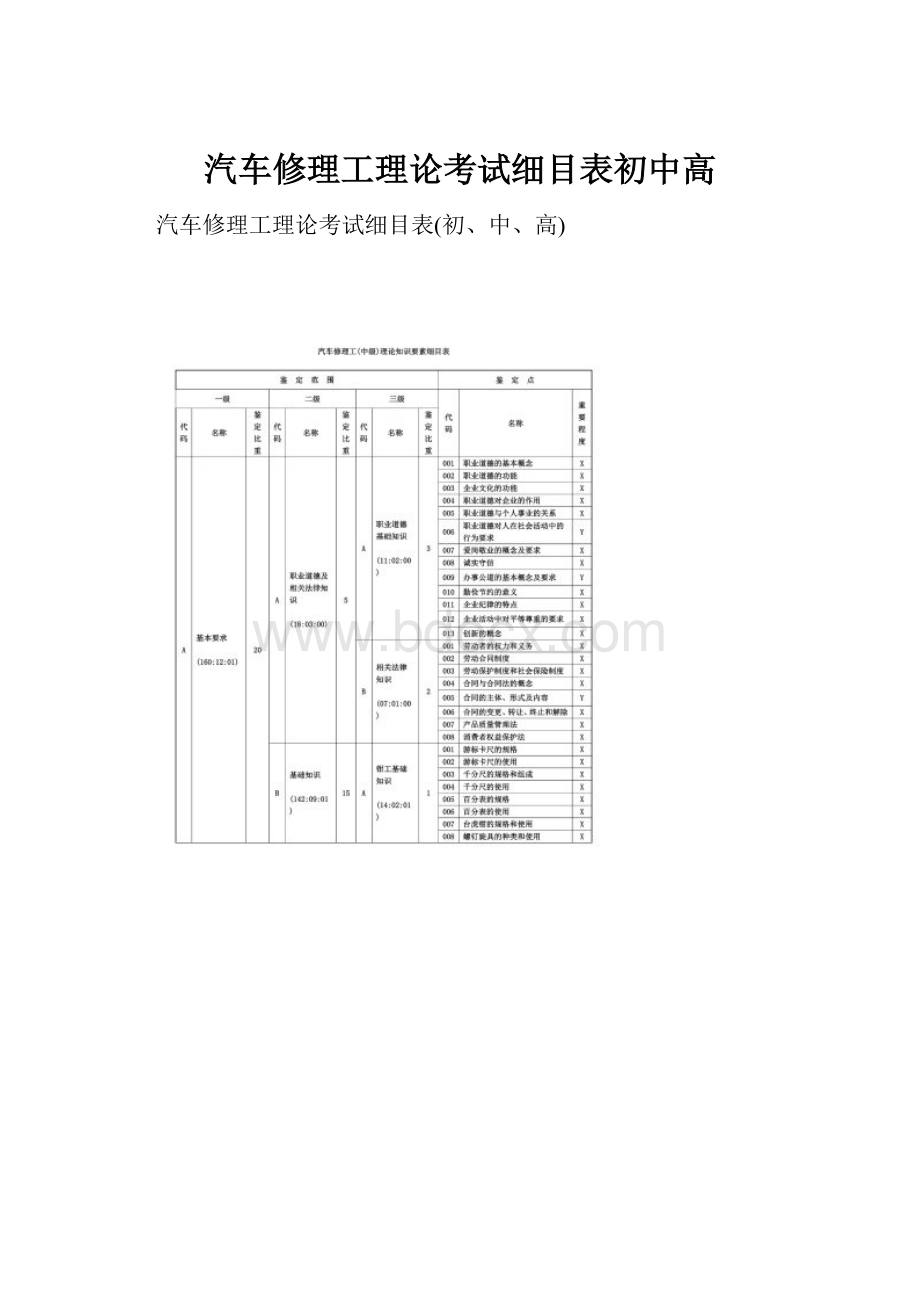 汽车修理工理论考试细目表初中高.docx