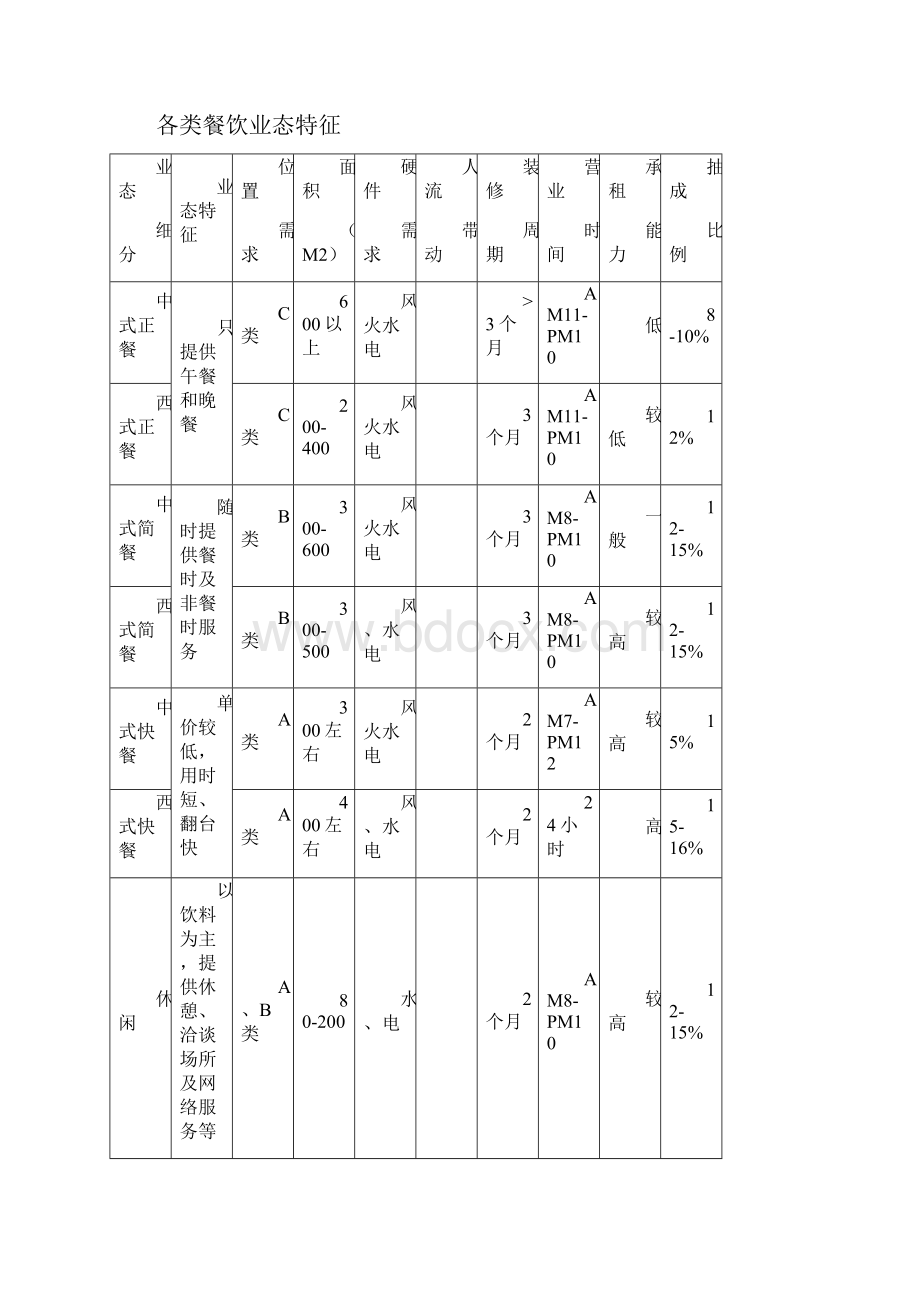 餐饮的常见分类方式.docx_第3页