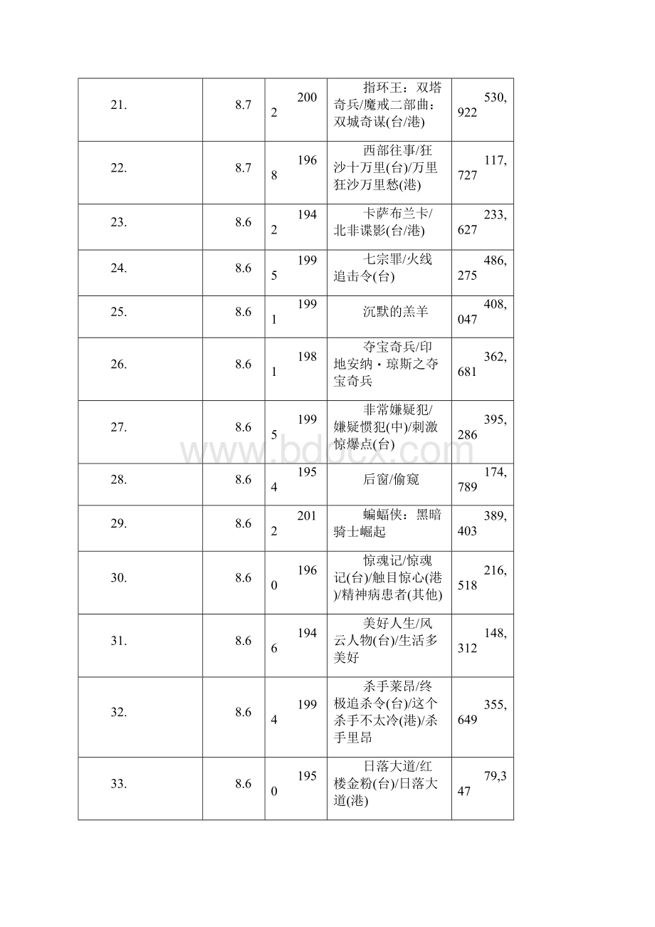 IMDBTop250电影列表文字版 1.docx_第3页