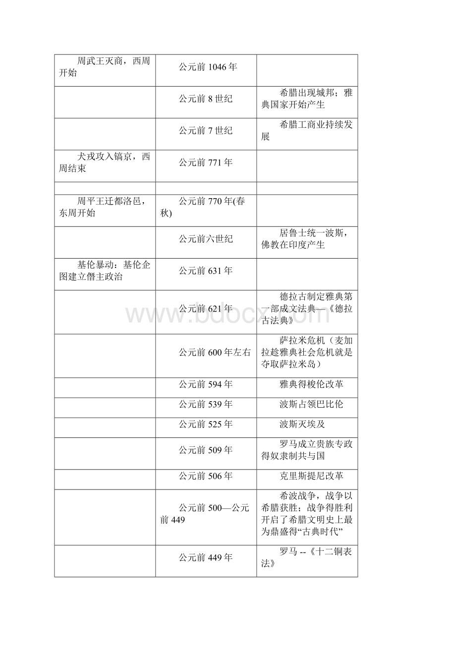 高中历史中外时间表.docx_第2页