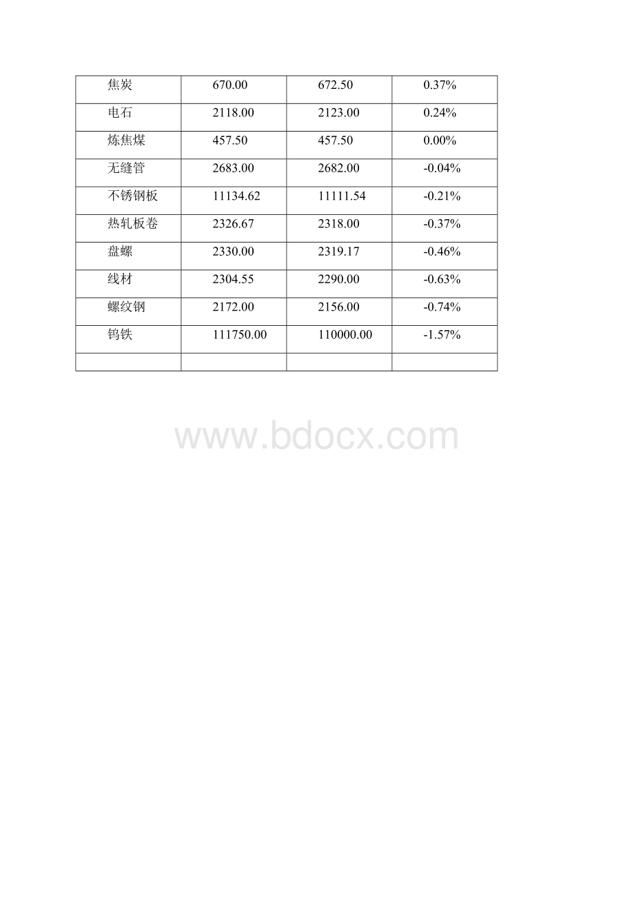 焦炭信息周刊第12期.docx_第2页