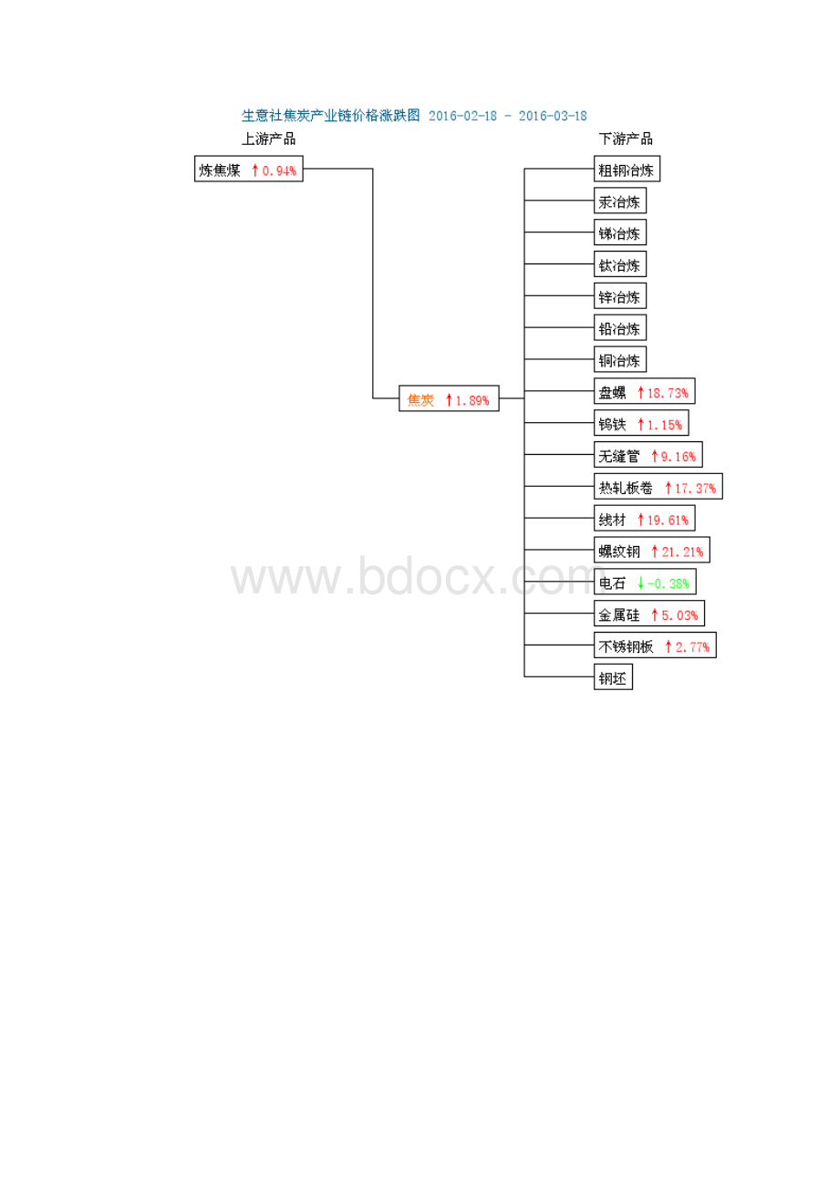 焦炭信息周刊第12期.docx_第3页