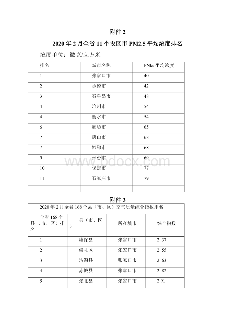 汇总空气质量排名城市.docx_第3页