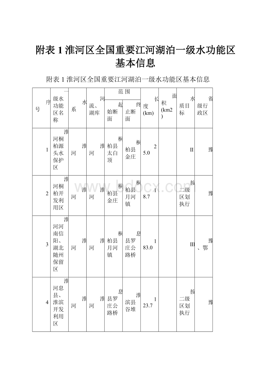 附表1淮河区全国重要江河湖泊一级水功能区基本信息.docx