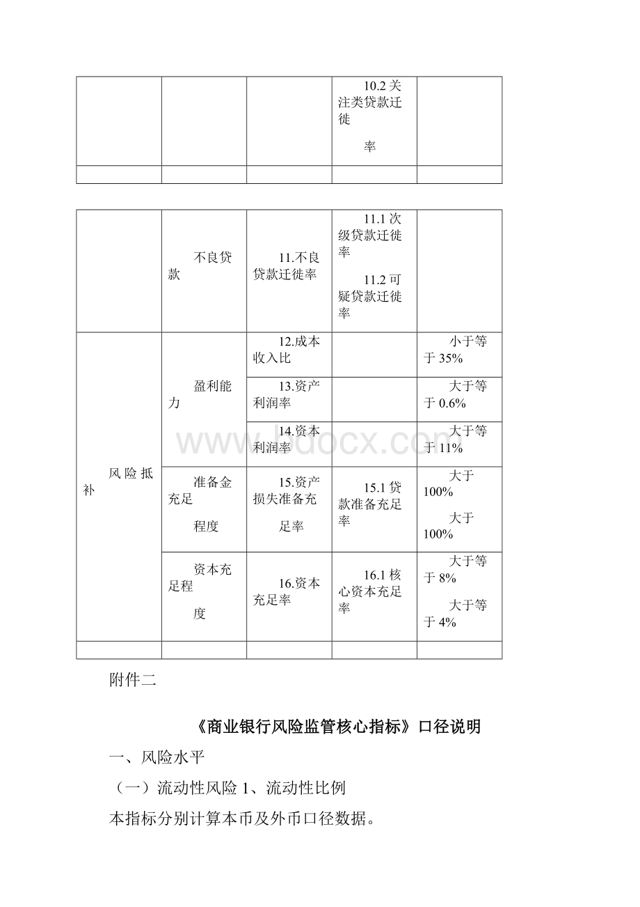 银行监管指标.docx_第2页