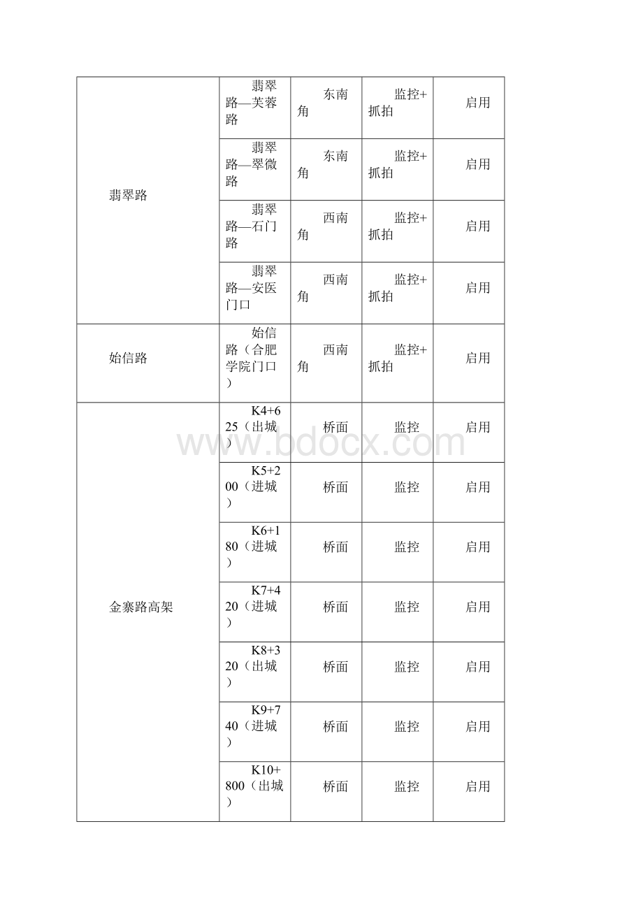 合肥市视频监控建设运行情况.docx_第2页