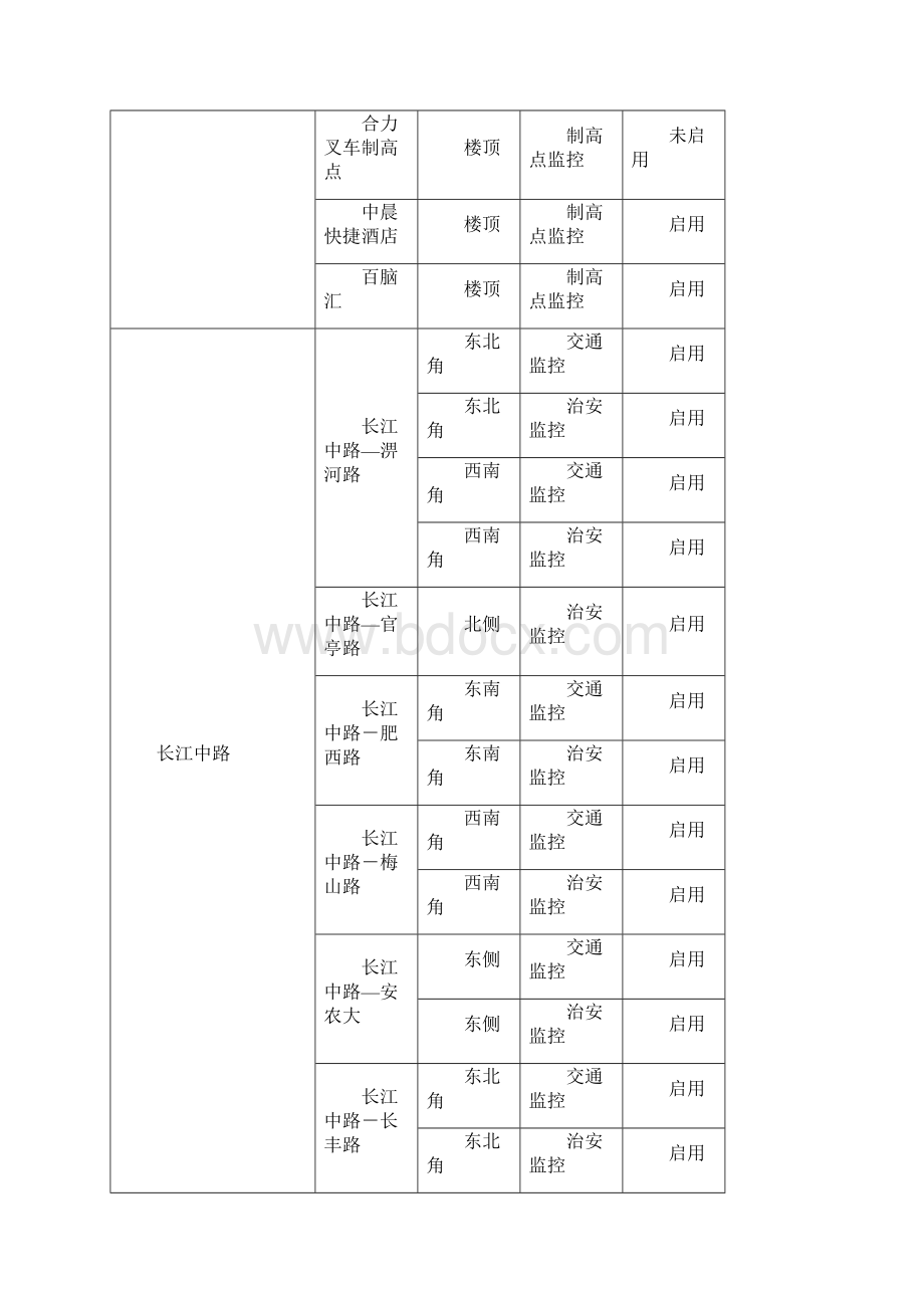 合肥市视频监控建设运行情况.docx_第3页