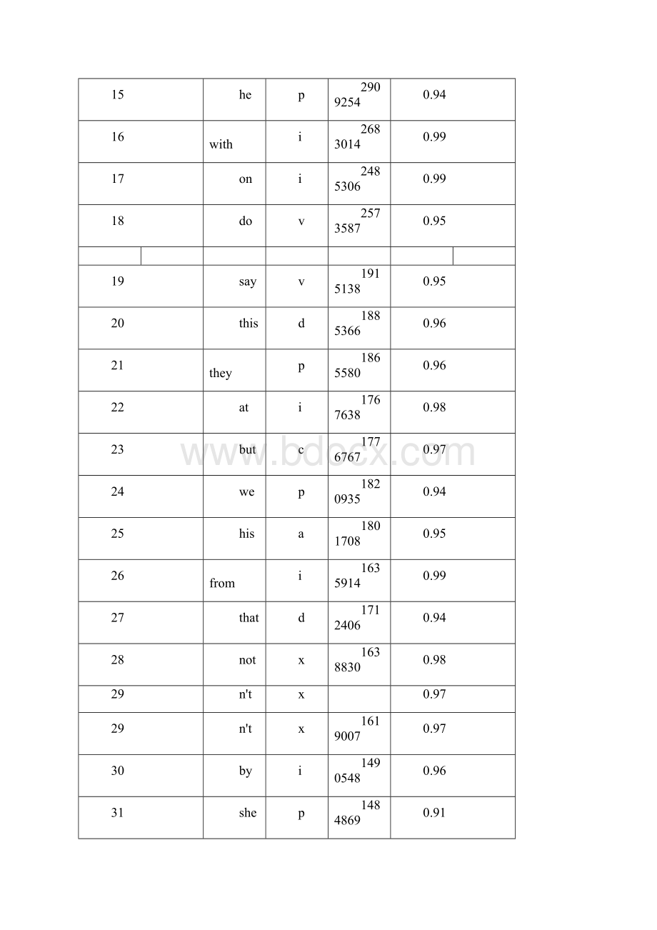 5000词频表.docx_第2页