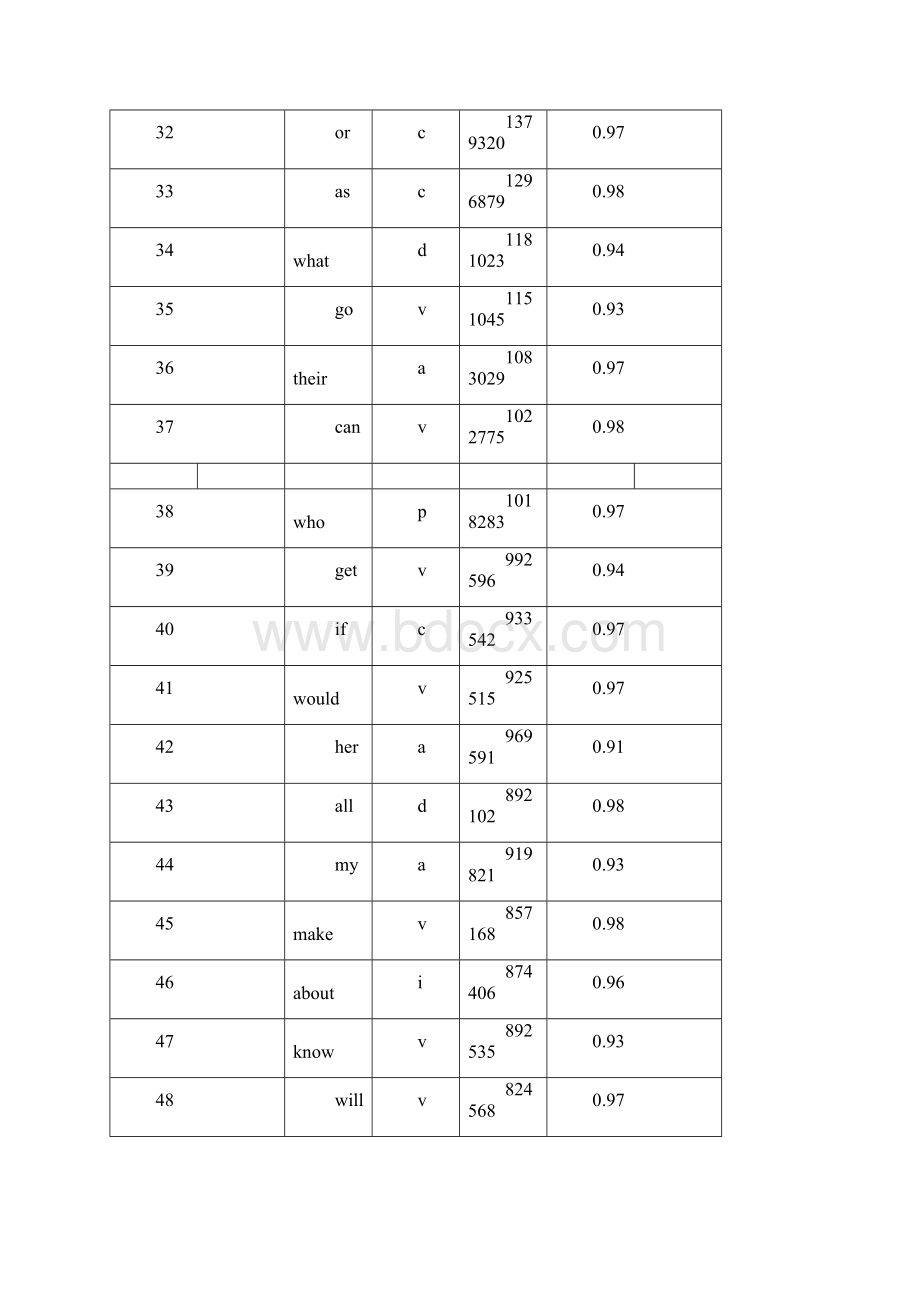 5000词频表.docx_第3页