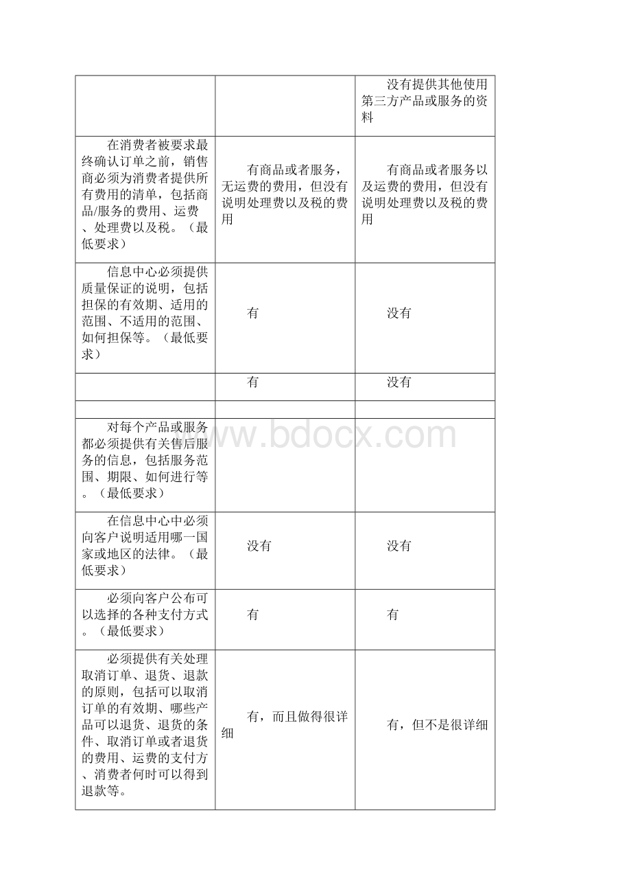 任选两个B2C零售网站选择20条标准进行比较分析.docx_第2页