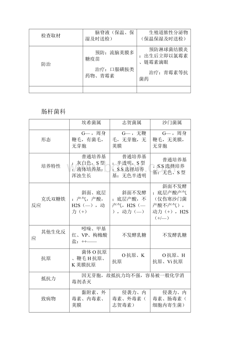 医学微生物学图表式总结.docx_第3页