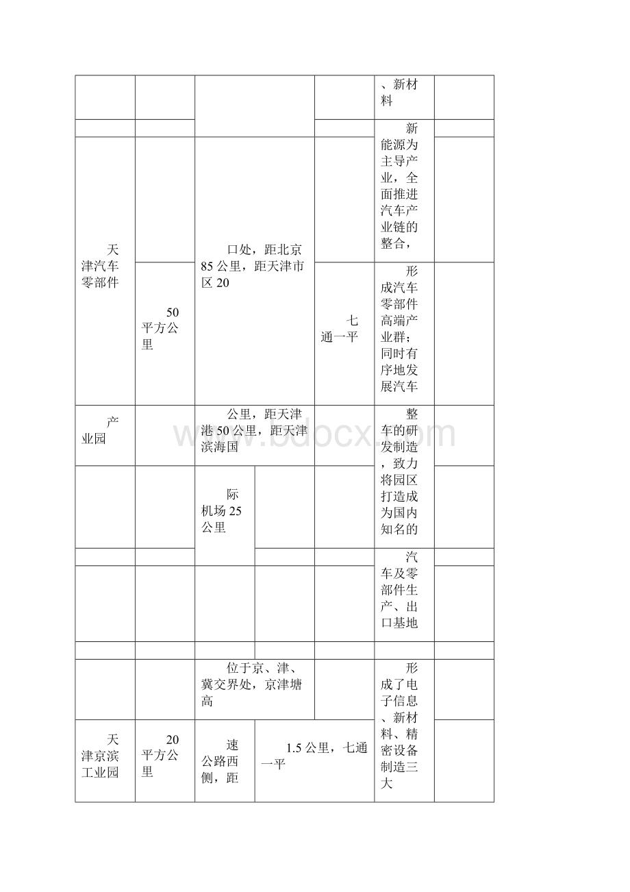 天津市工业园区明细表.docx_第3页