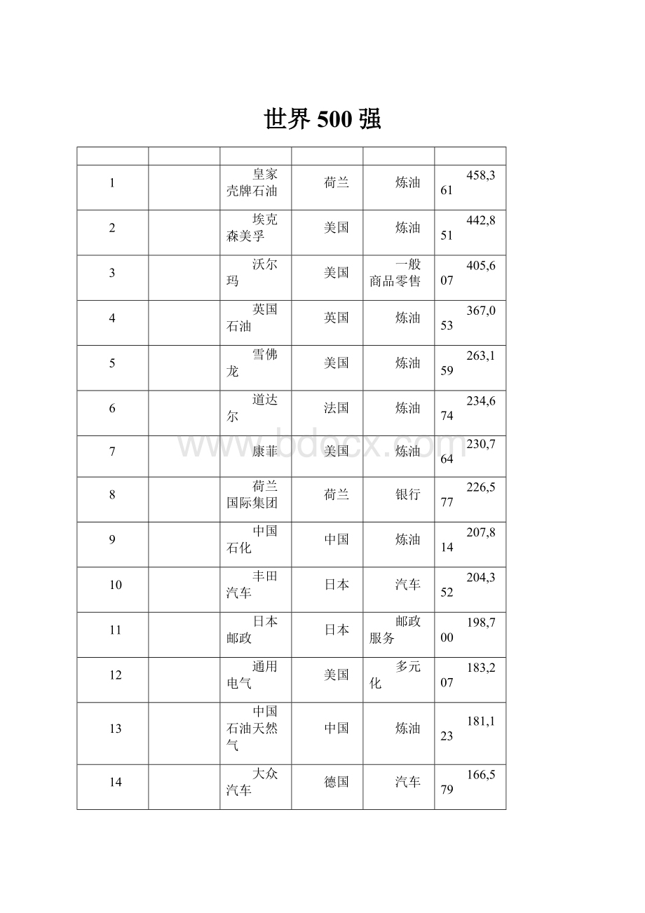 世界500强.docx_第1页