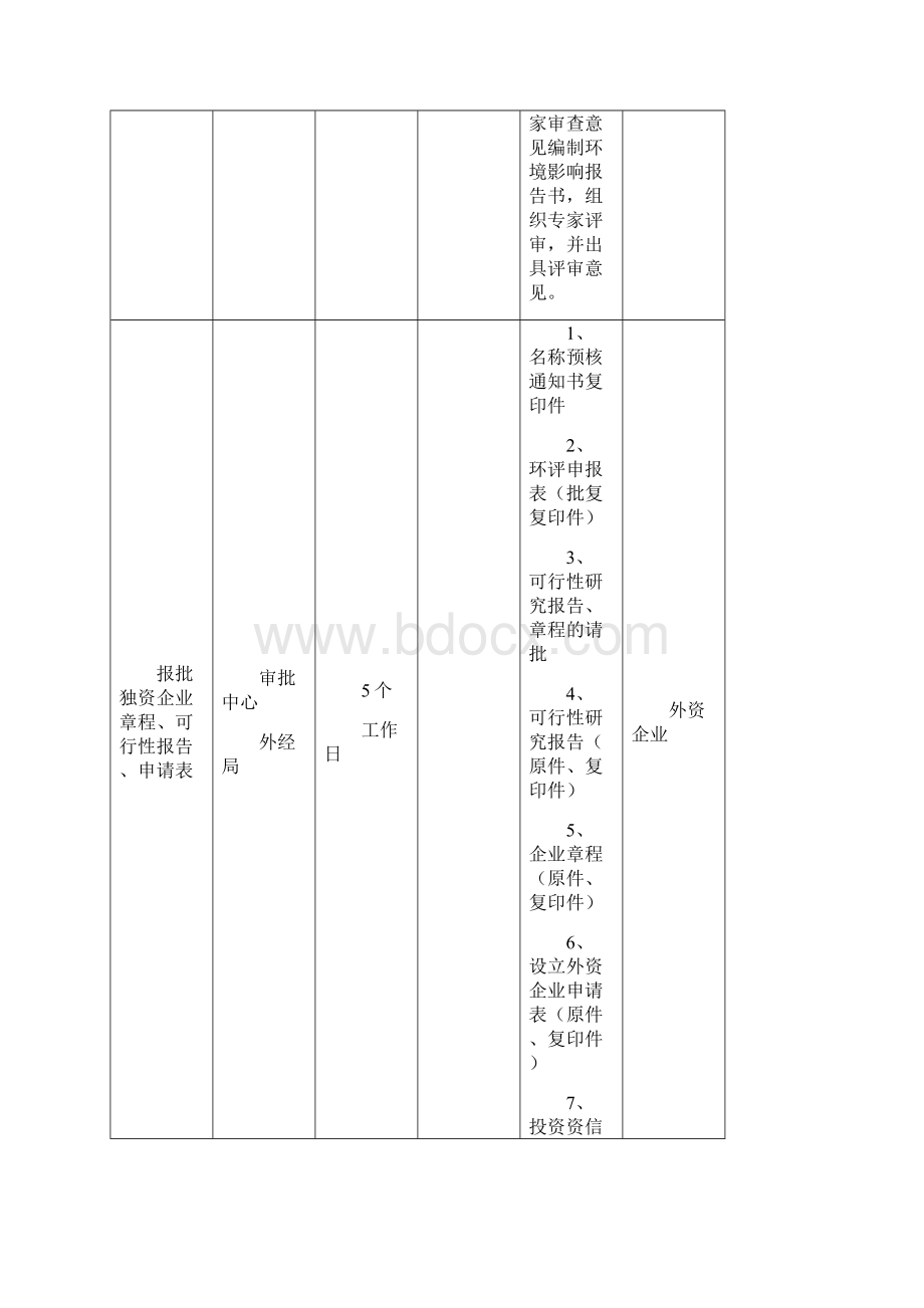 企业投资注册报建常用办事程序.docx_第3页