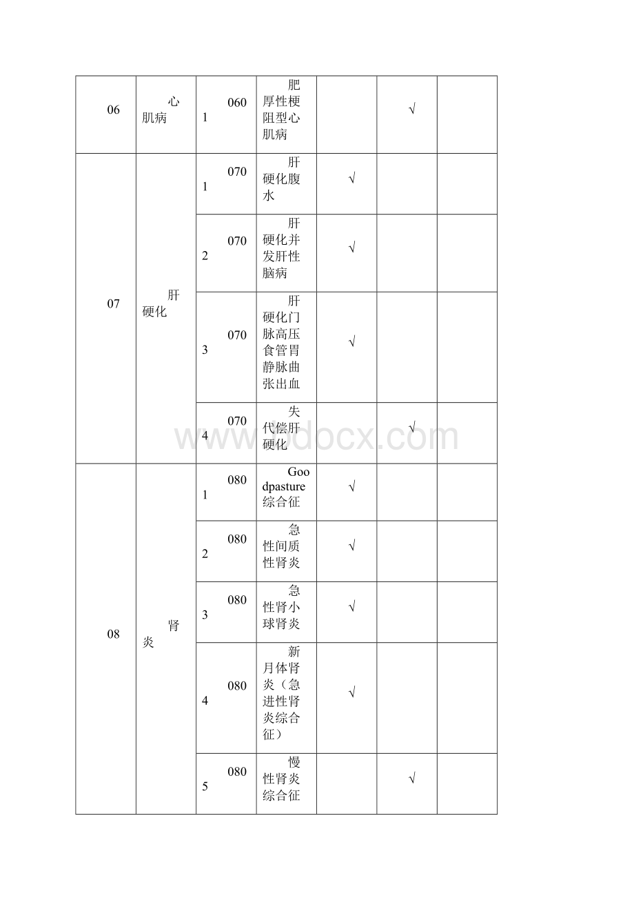 病种与救治种类对应关系.docx_第3页