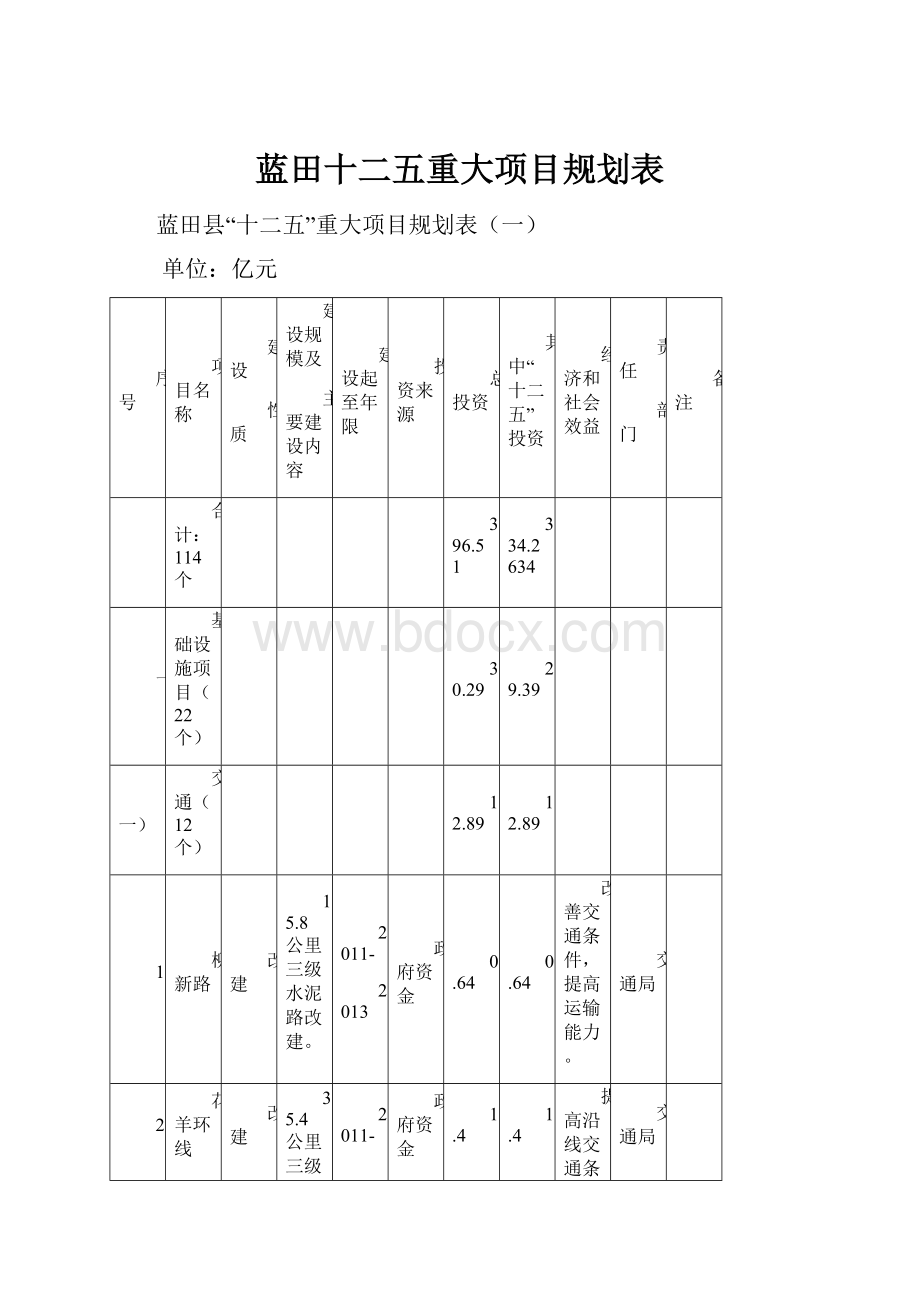 蓝田十二五重大项目规划表.docx_第1页