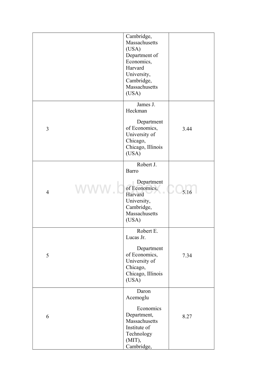 世界知名经济学家.docx_第2页