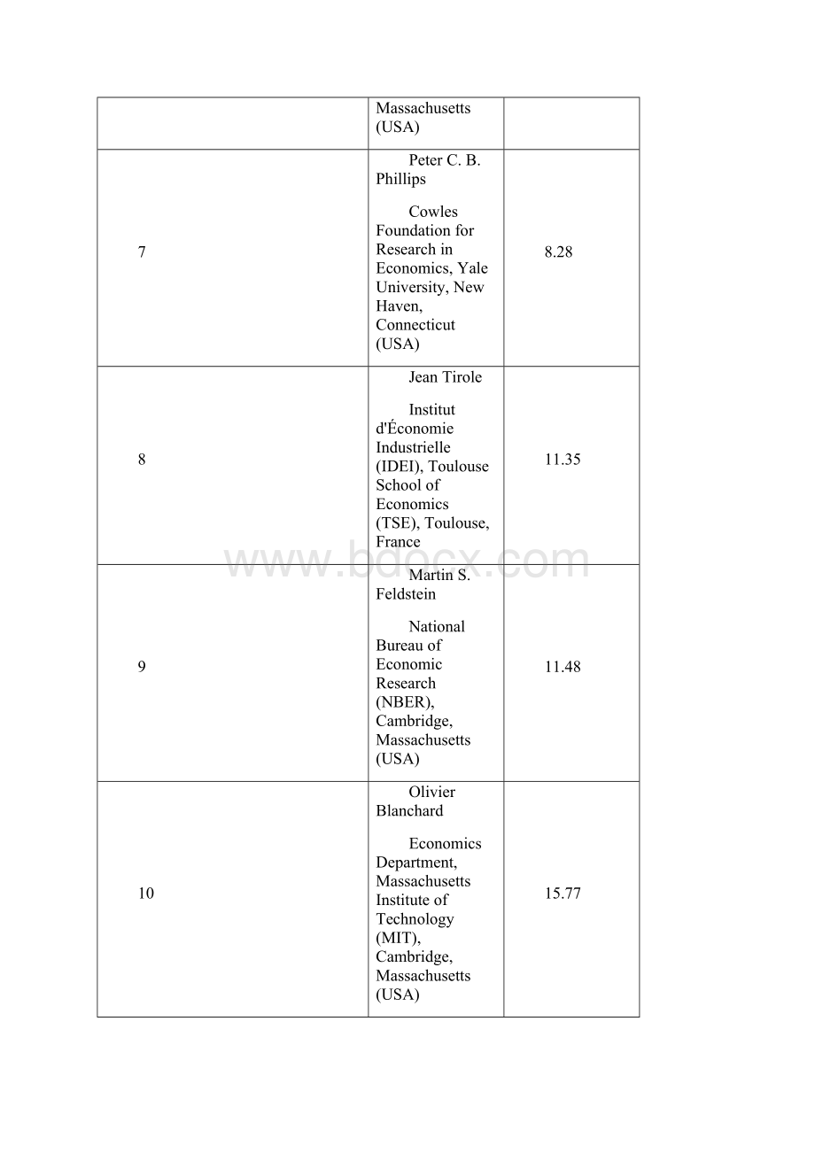 世界知名经济学家.docx_第3页