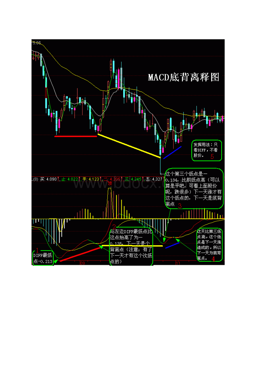 转帖分享如何判断MACD的背离图文.docx_第3页