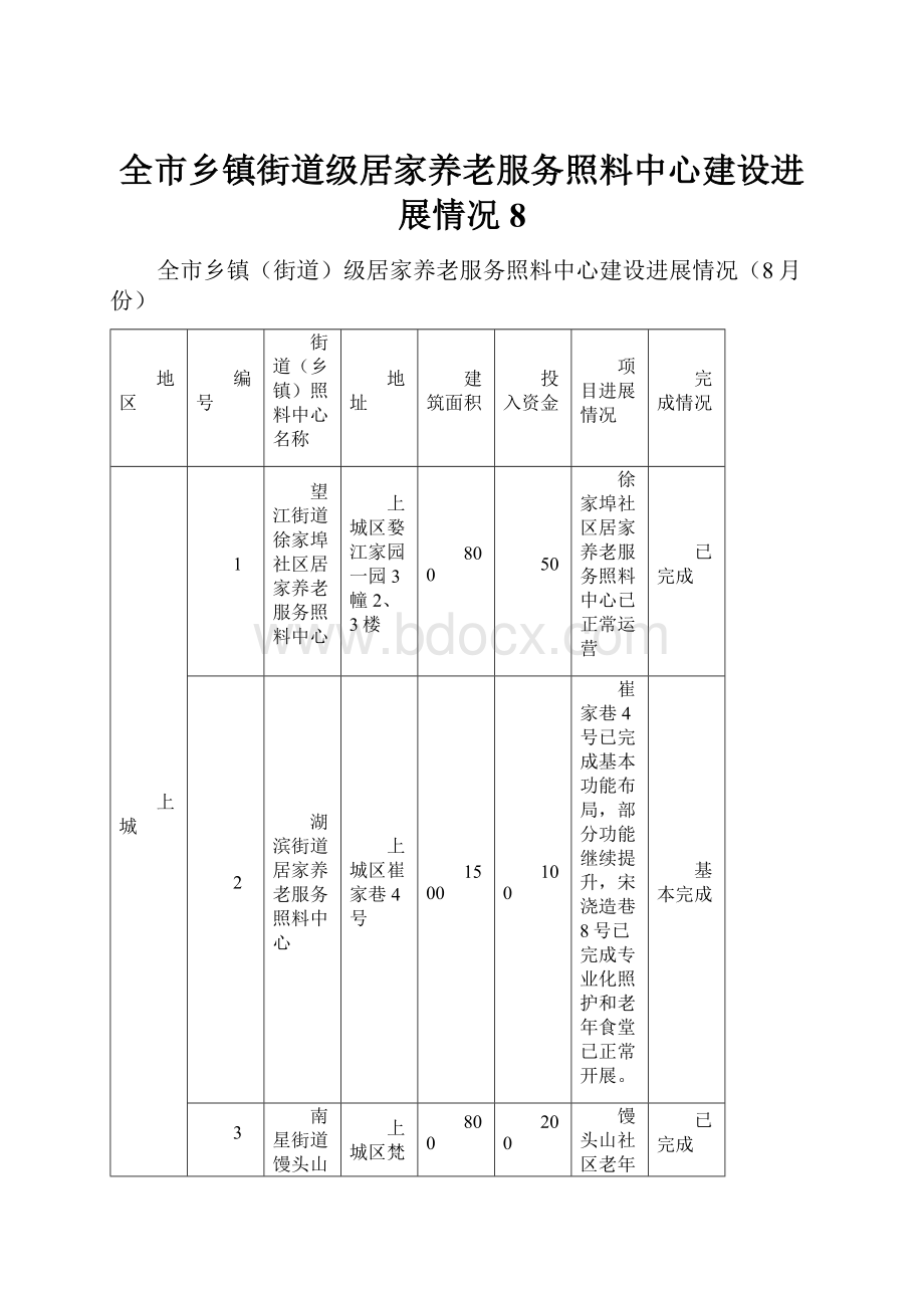 全市乡镇街道级居家养老服务照料中心建设进展情况8.docx