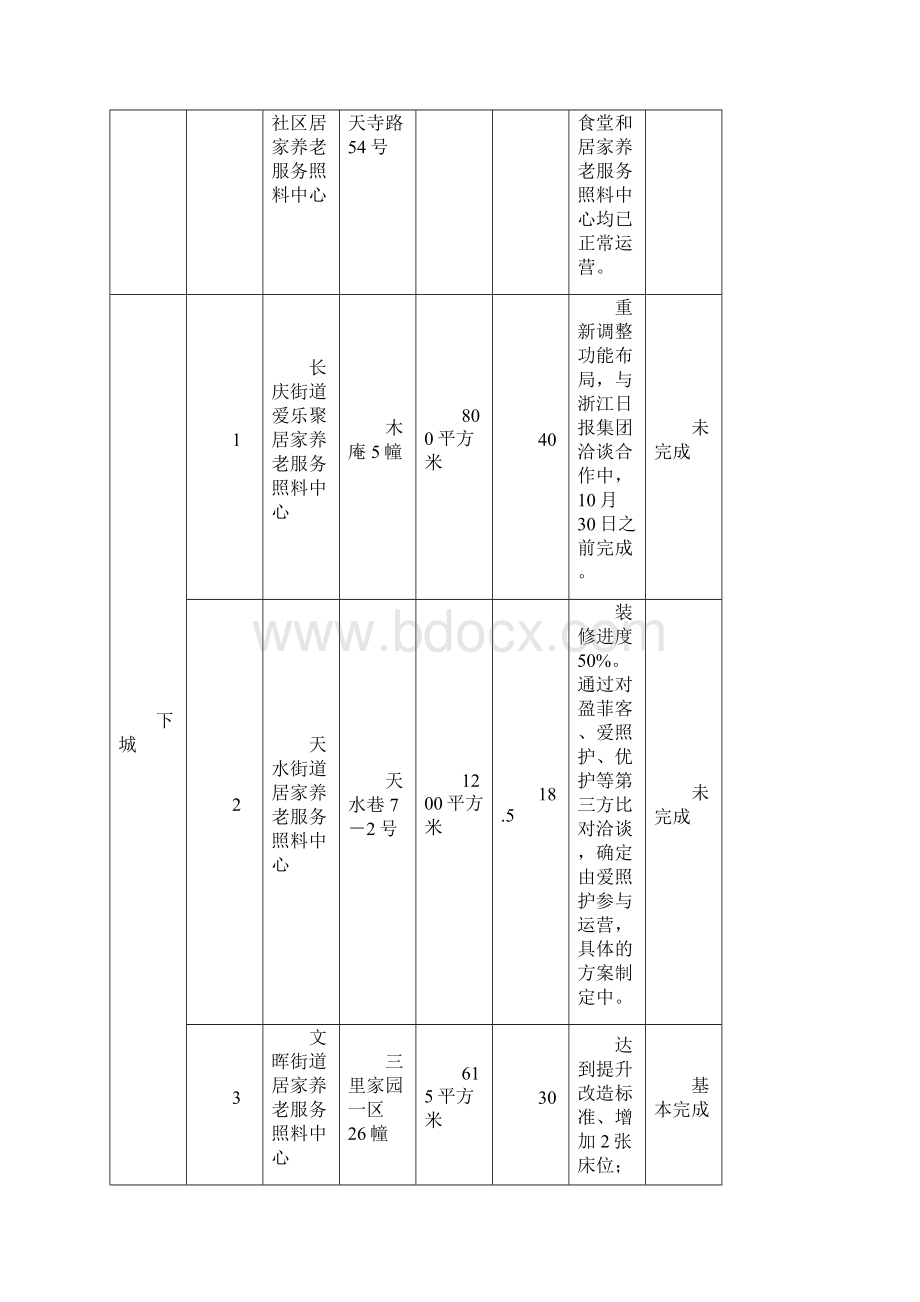 全市乡镇街道级居家养老服务照料中心建设进展情况8.docx_第2页