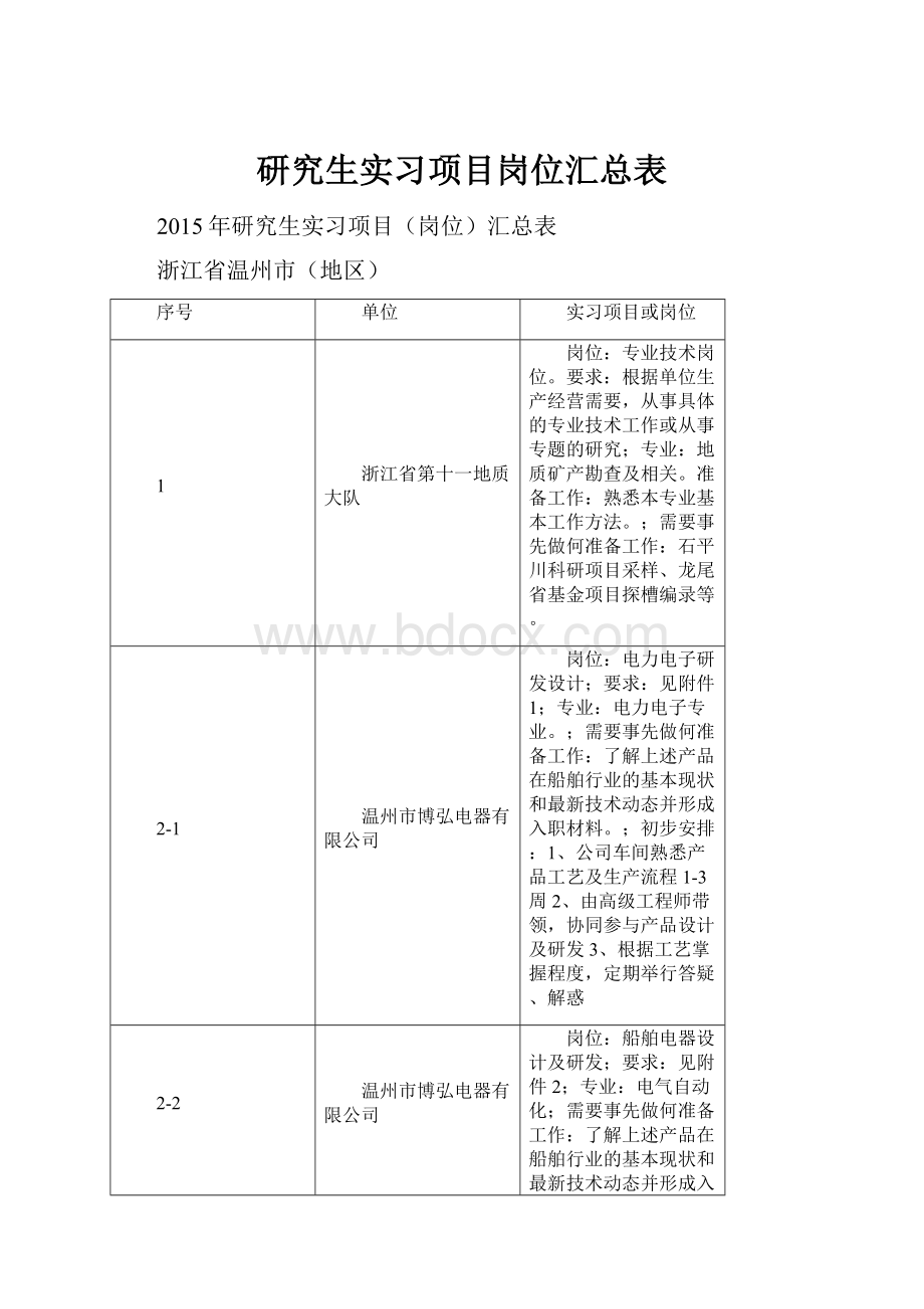 研究生实习项目岗位汇总表.docx