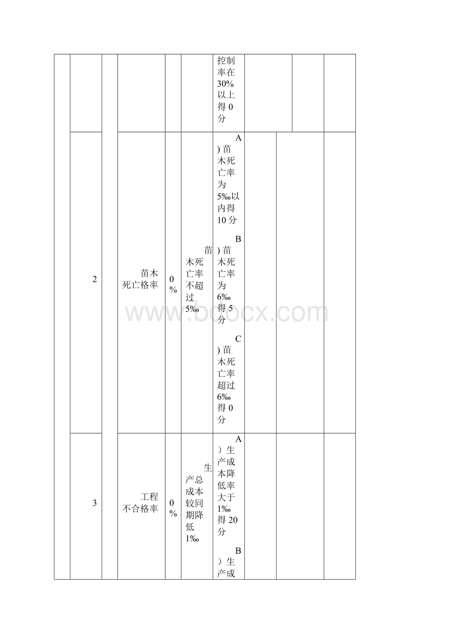 服务业相关岗位绩效考核表47页.docx_第2页