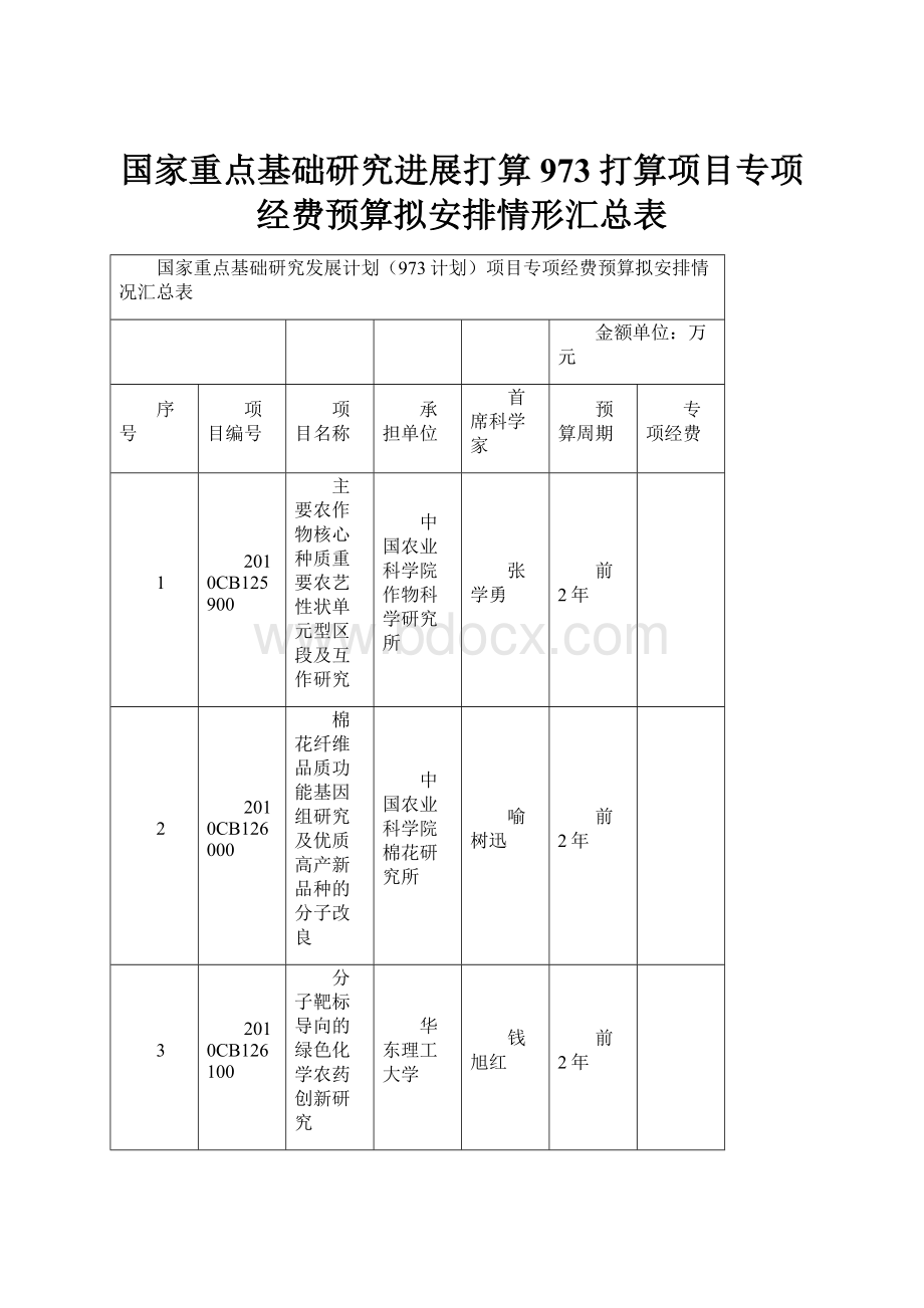 国家重点基础研究进展打算973打算项目专项经费预算拟安排情形汇总表.docx