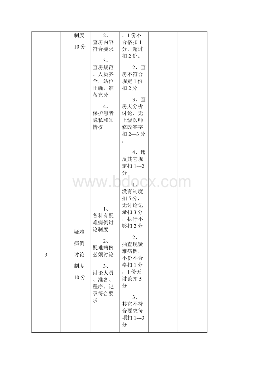 医疗核心制度考核细则.docx_第2页