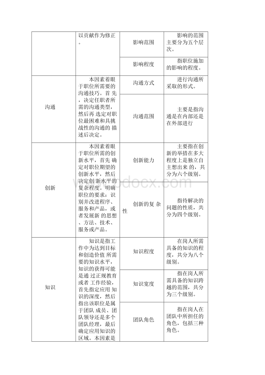 了解和认识美世国际职位评估体系第三版教学文稿.docx_第2页