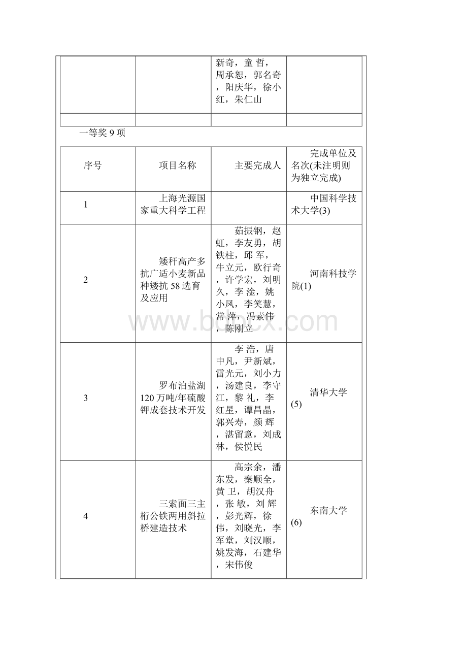 高校获国家科技进步奖项目.docx_第2页