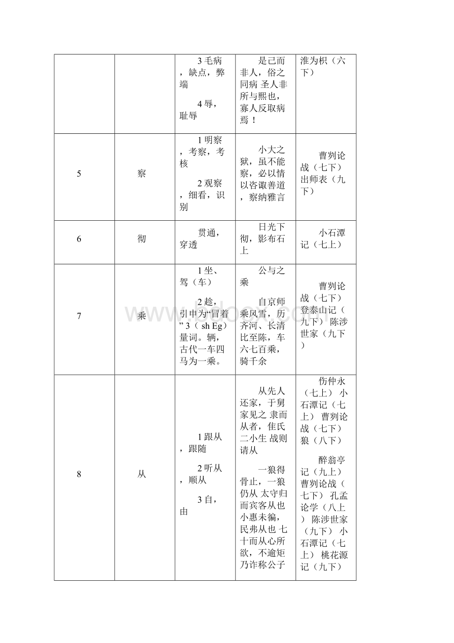 word完整版初中重点150个文言实词.docx_第2页