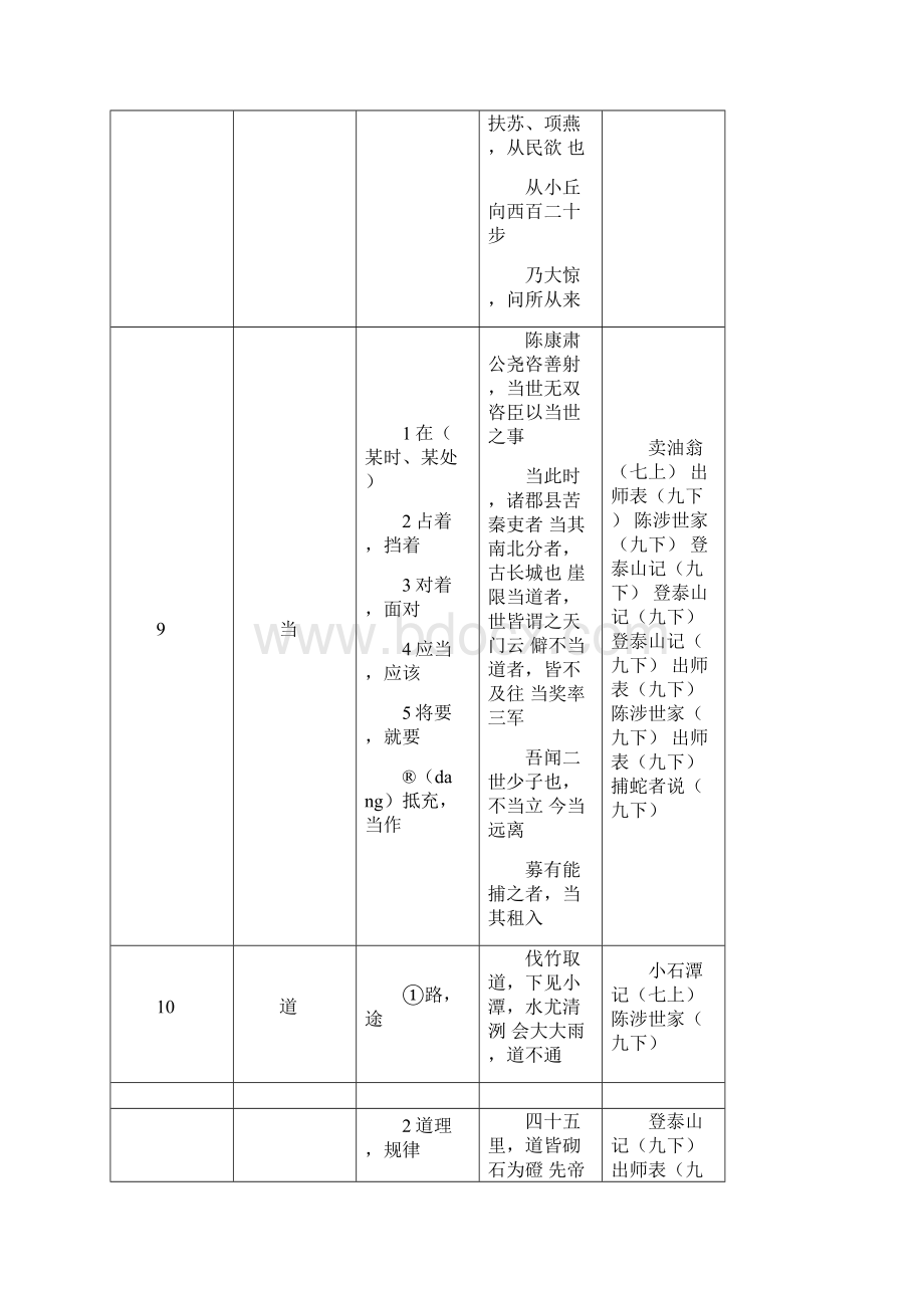 word完整版初中重点150个文言实词.docx_第3页