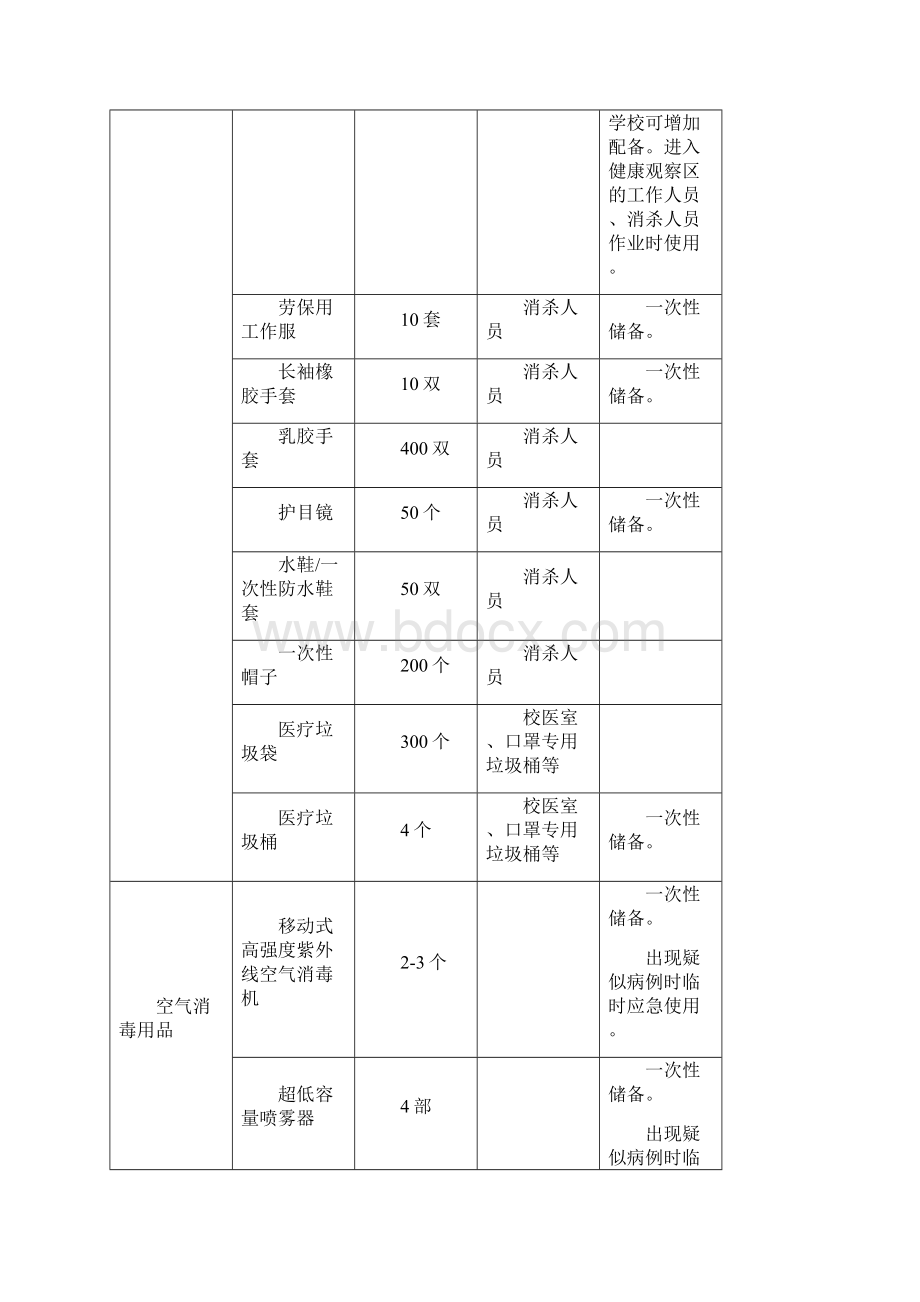 深圳市中小学新冠肺炎防护用品清单模板.docx_第3页