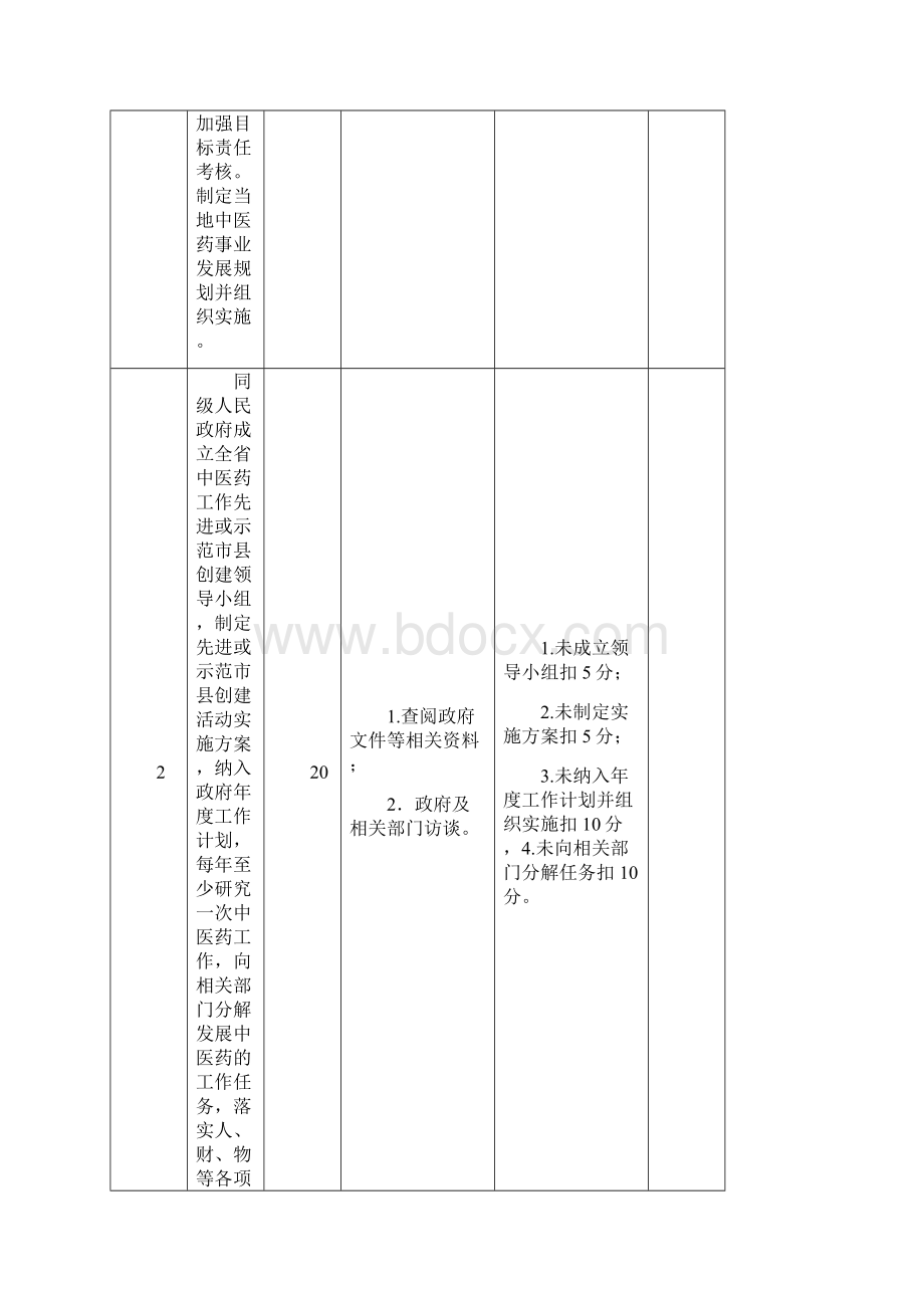 甘肃省中医药工作先进和示范市考核评分细则.docx_第2页