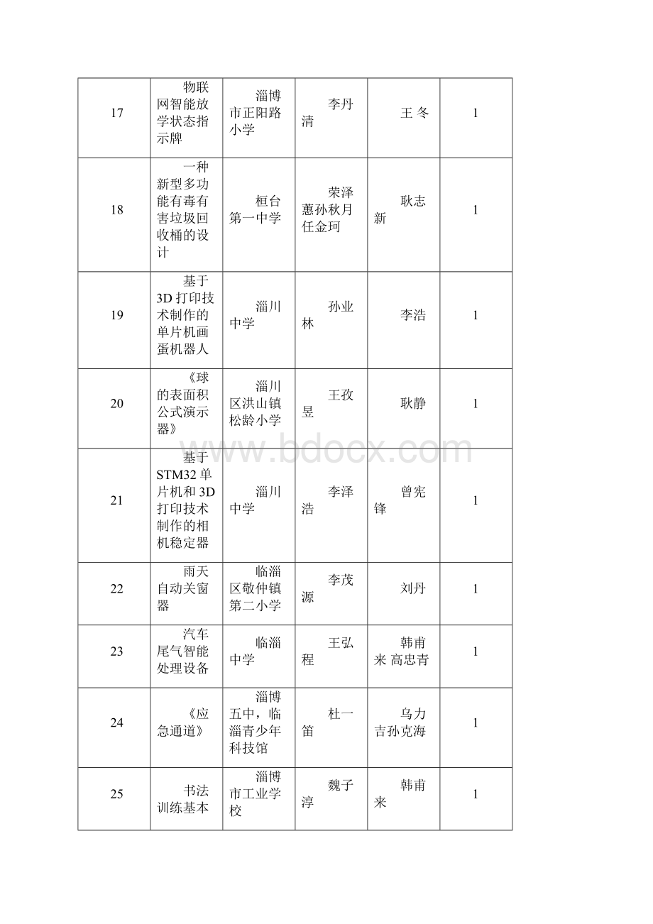 淄博青少年科技创新大赛评审结果.docx_第3页