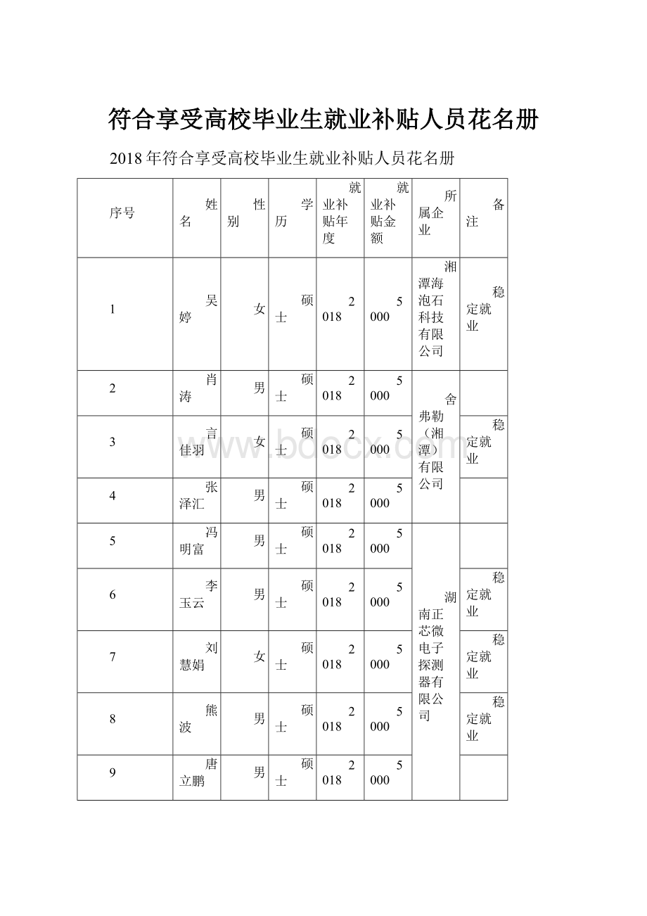 符合享受高校毕业生就业补贴人员花名册.docx_第1页