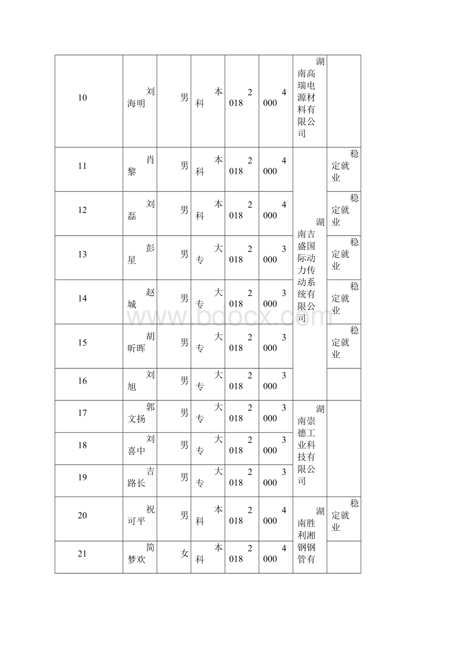 符合享受高校毕业生就业补贴人员花名册.docx_第2页