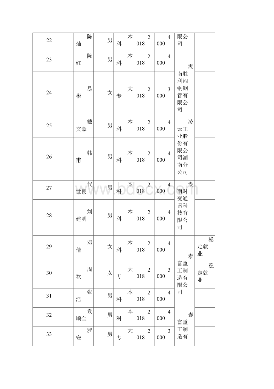 符合享受高校毕业生就业补贴人员花名册.docx_第3页