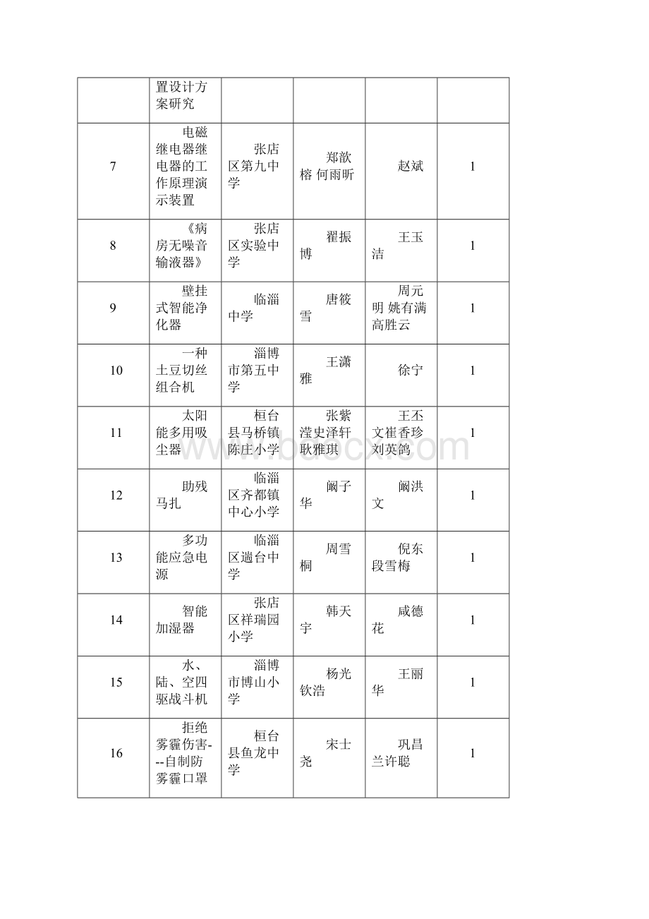 淄博青少年科技创新大赛评审结果.docx_第2页