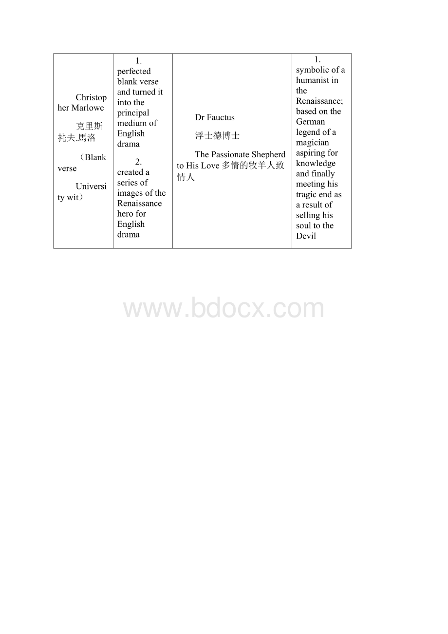 英美文学重点总结老师的讲义.docx_第2页