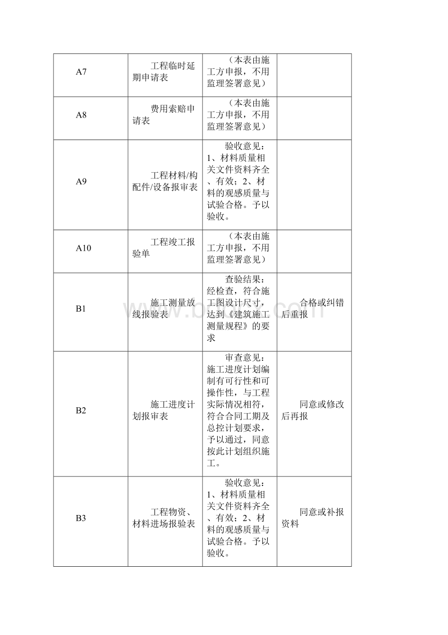 最新资料现行建筑工程资料表格填写范例.docx_第3页