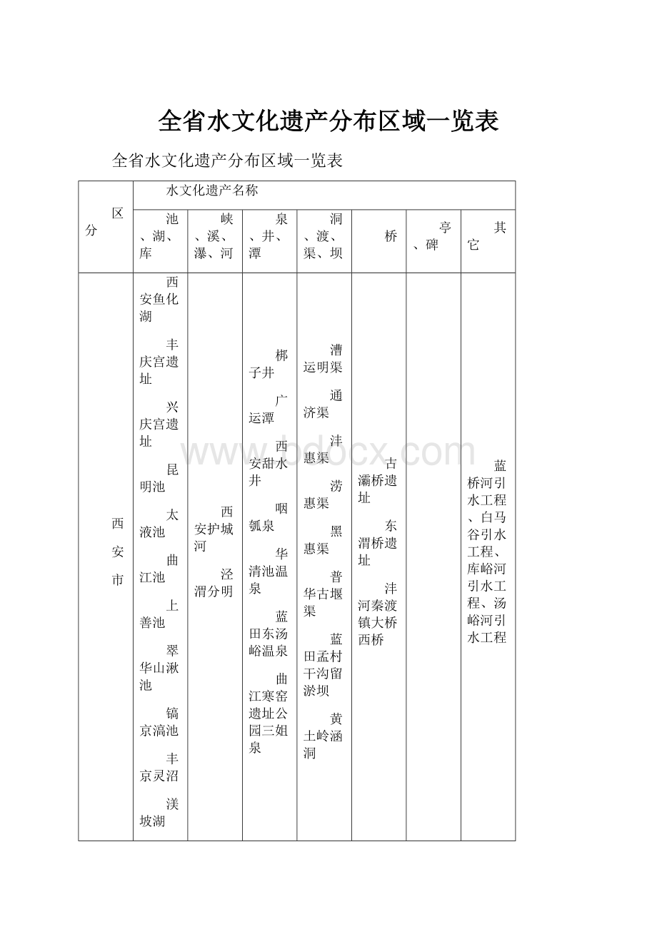 全省水文化遗产分布区域一览表.docx