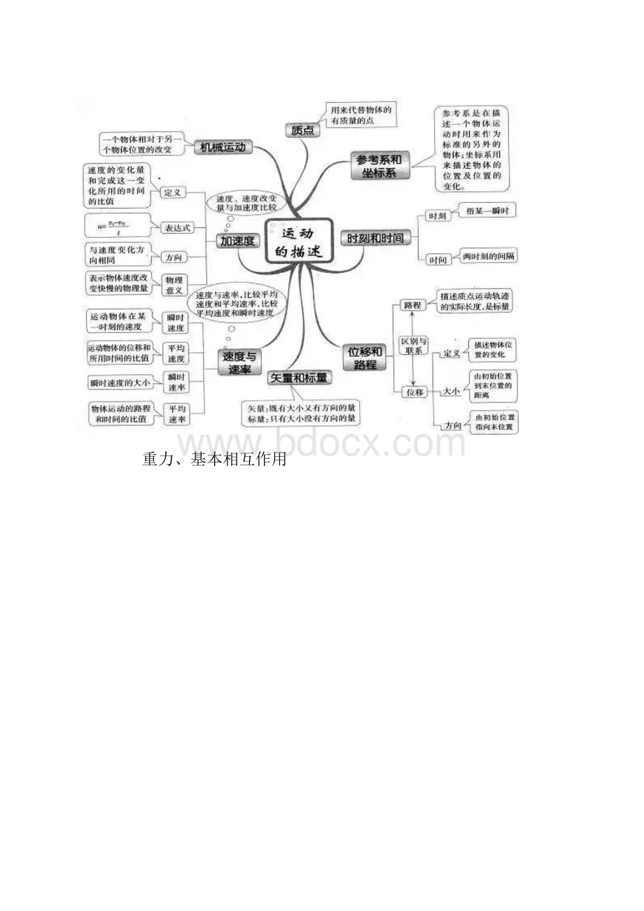 高中物理知识思维导图大全精编版.docx_第2页