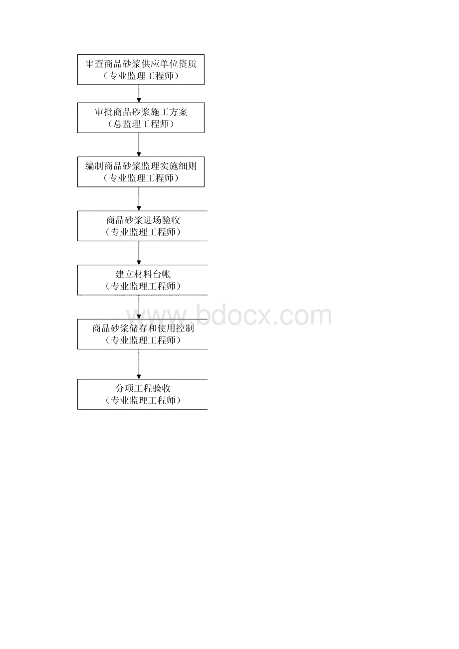 商品砂浆施工现场质量控制监理作业指导书.docx_第3页